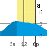 Chuginadak Island tide chart for Wednesday, February 8, 2023