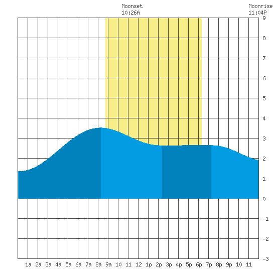 Chuginadak Island tide chart for Thursday, February 9, 2023