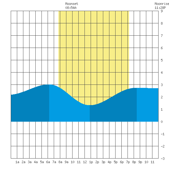 Chuginadak Island tide chart for Friday, March 10, 2023