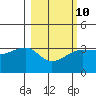 Chuginadak Island tide chart for Friday, March 10, 2023