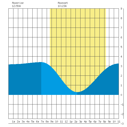 Chuginadak Island tide chart for Sunday, March 12, 2023