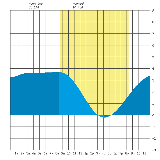 Chuginadak Island tide chart for Monday, March 13, 2023