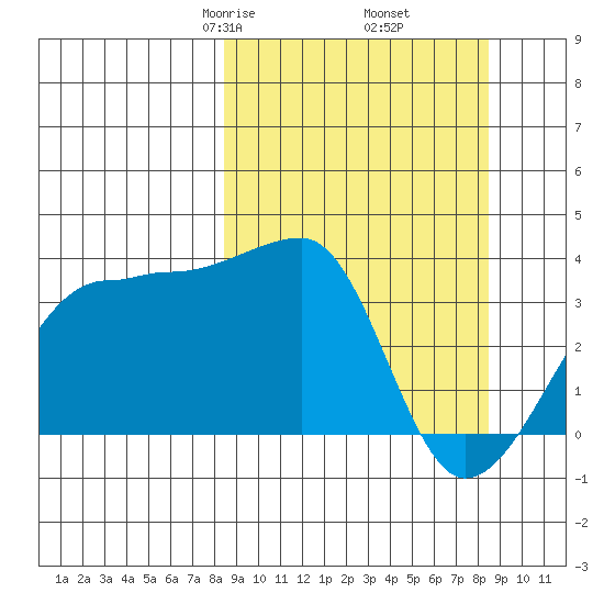 Chuginadak Island tide chart for Friday, March 17, 2023