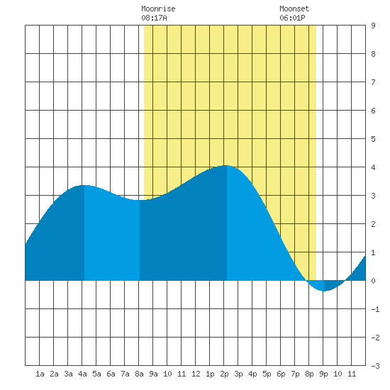 Chuginadak Island tide chart for Sunday, March 19, 2023