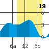 Chuginadak Island tide chart for Sunday, March 19, 2023