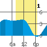 Chuginadak Island tide chart for Wednesday, March 1, 2023