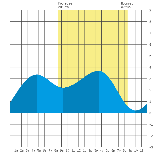 Chuginadak Island tide chart for Monday, March 20, 2023