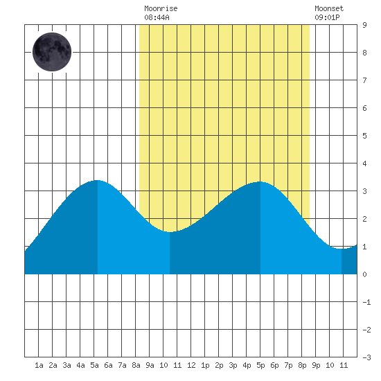 Chuginadak Island tide chart for Tuesday, March 21, 2023