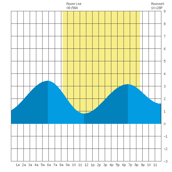 Chuginadak Island tide chart for Wednesday, March 22, 2023