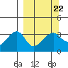 Chuginadak Island tide chart for Wednesday, March 22, 2023