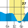 Chuginadak Island tide chart for Monday, March 27, 2023