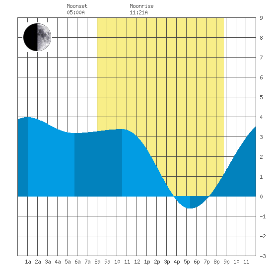 Chuginadak Island tide chart for Tuesday, March 28, 2023
