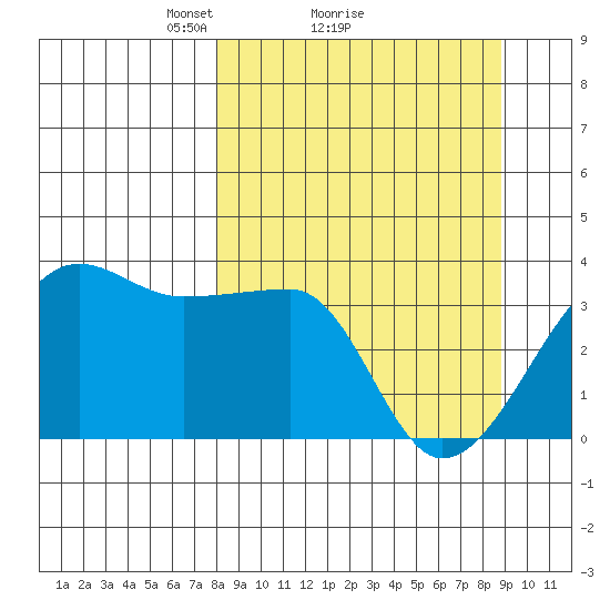 Chuginadak Island tide chart for Wednesday, March 29, 2023