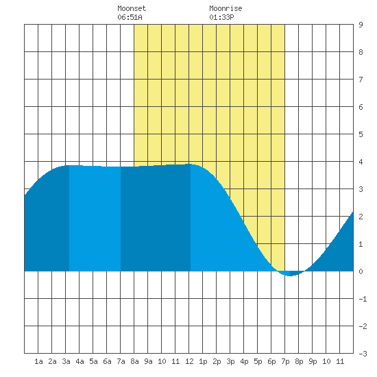 Chuginadak Island tide chart for Thursday, March 2, 2023