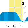 Chuginadak Island tide chart for Thursday, March 2, 2023