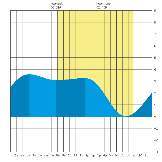 Chuginadak Island tide chart for Friday, March 31, 2023