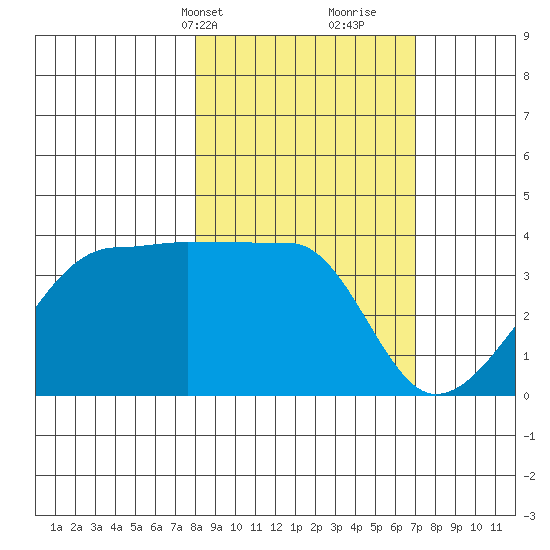 Chuginadak Island tide chart for Friday, March 3, 2023
