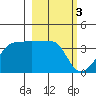 Chuginadak Island tide chart for Friday, March 3, 2023