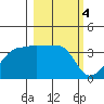 Chuginadak Island tide chart for Saturday, March 4, 2023