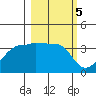 Chuginadak Island tide chart for Sunday, March 5, 2023