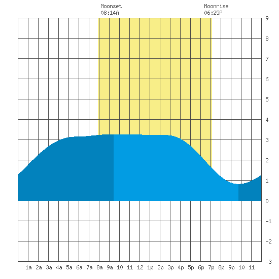 Chuginadak Island tide chart for Monday, March 6, 2023