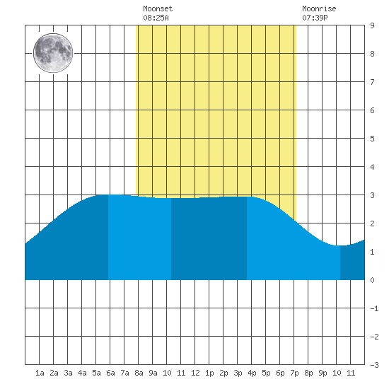 Chuginadak Island tide chart for Tuesday, March 7, 2023
