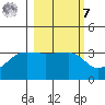 Chuginadak Island tide chart for Tuesday, March 7, 2023
