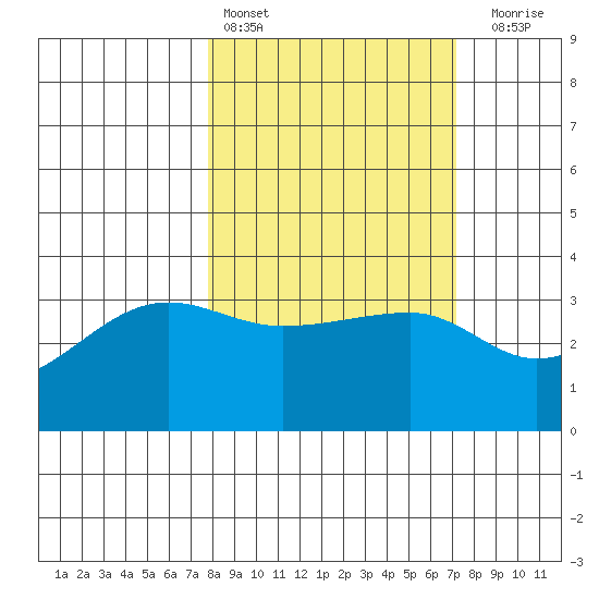 Chuginadak Island tide chart for Wednesday, March 8, 2023