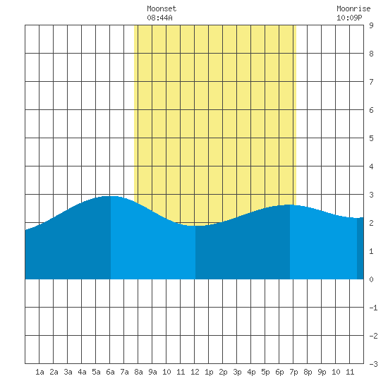 Chuginadak Island tide chart for Thursday, March 9, 2023