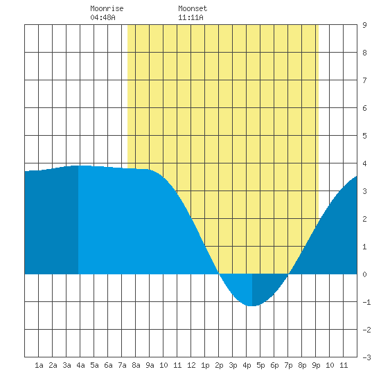 Chuginadak Island tide chart for Wednesday, April 12, 2023