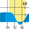 Chuginadak Island tide chart for Wednesday, April 12, 2023