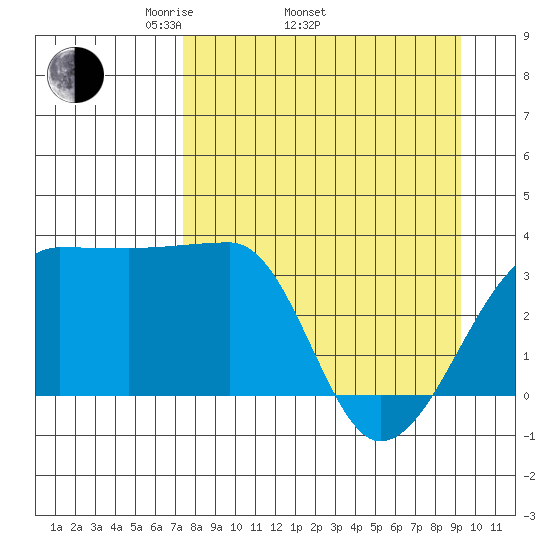 Chuginadak Island tide chart for Thursday, April 13, 2023