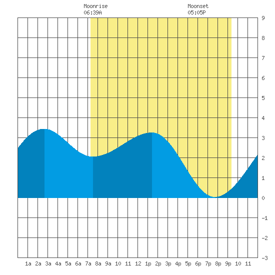 Chuginadak Island tide chart for Sunday, April 16, 2023