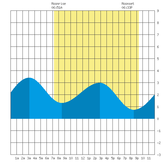 Chuginadak Island tide chart for Monday, April 17, 2023