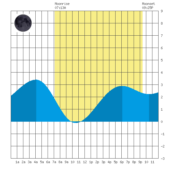 Chuginadak Island tide chart for Wednesday, April 19, 2023