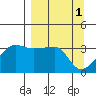 Chuginadak Island tide chart for Saturday, April 1, 2023