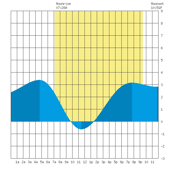 Chuginadak Island tide chart for Thursday, April 20, 2023
