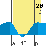 Chuginadak Island tide chart for Thursday, April 20, 2023