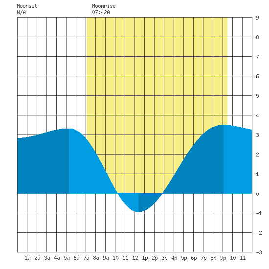 Chuginadak Island tide chart for Friday, April 21, 2023