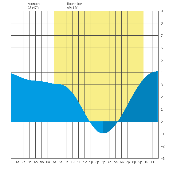 Chuginadak Island tide chart for Monday, April 24, 2023