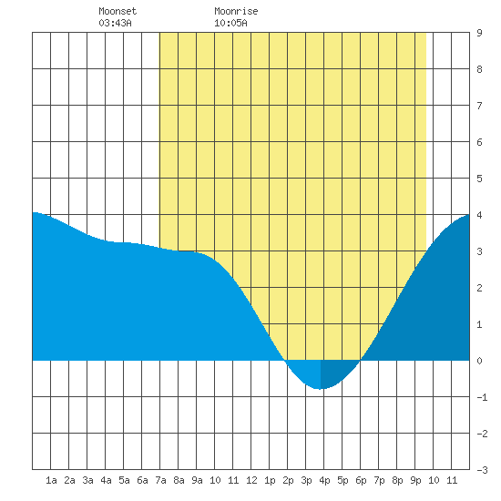 Chuginadak Island tide chart for Tuesday, April 25, 2023
