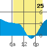 Chuginadak Island tide chart for Tuesday, April 25, 2023