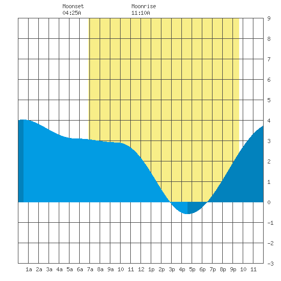 Chuginadak Island tide chart for Wednesday, April 26, 2023