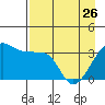 Chuginadak Island tide chart for Wednesday, April 26, 2023