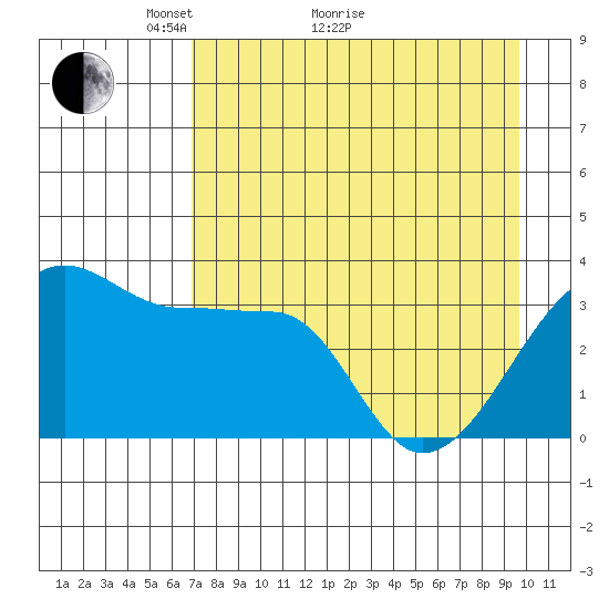 Chuginadak Island tide chart for Thursday, April 27, 2023