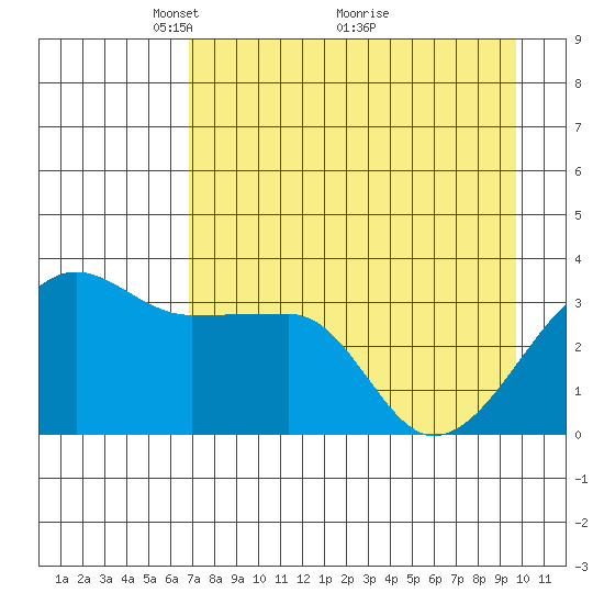 Chuginadak Island tide chart for Friday, April 28, 2023