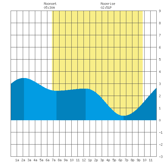 Chuginadak Island tide chart for Saturday, April 29, 2023