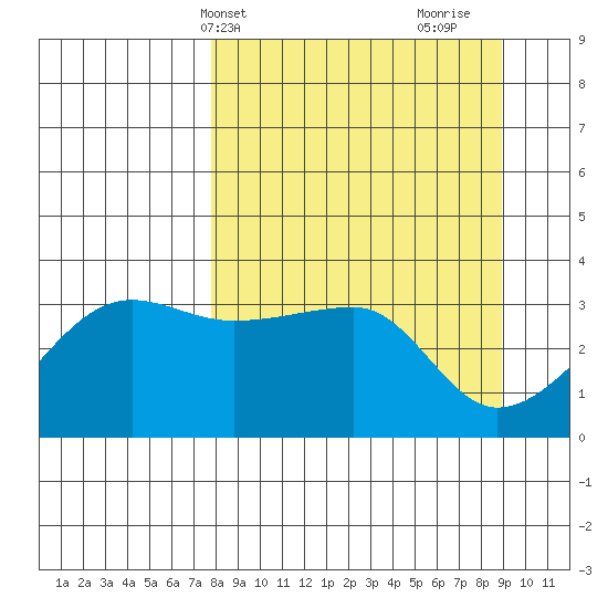 Chuginadak Island tide chart for Sunday, April 2, 2023