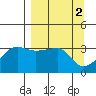 Chuginadak Island tide chart for Sunday, April 2, 2023