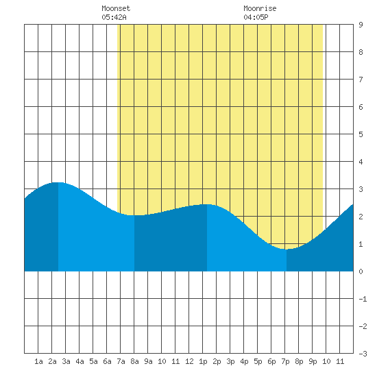 Chuginadak Island tide chart for Sunday, April 30, 2023